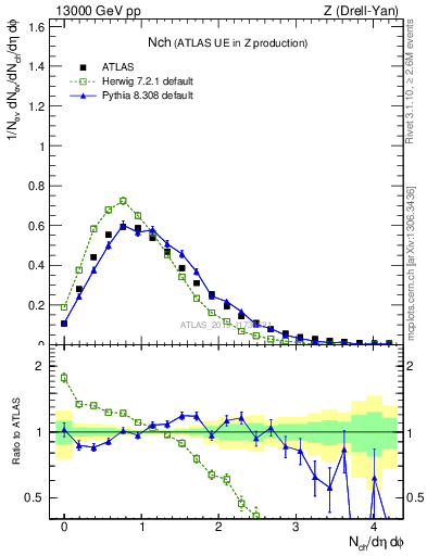 Plot of nch in 13000 GeV pp collisions