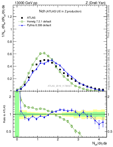 Plot of nch in 13000 GeV pp collisions