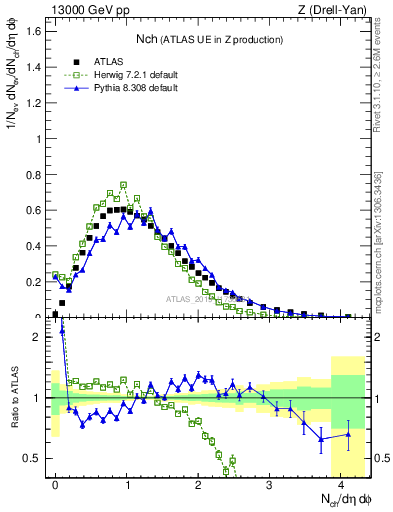 Plot of nch in 13000 GeV pp collisions