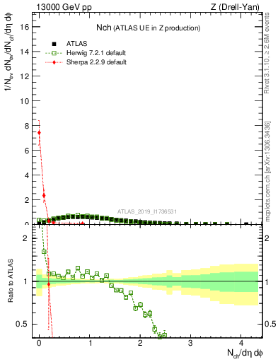 Plot of nch in 13000 GeV pp collisions