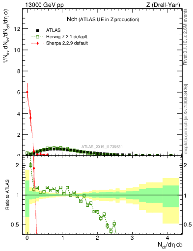 Plot of nch in 13000 GeV pp collisions