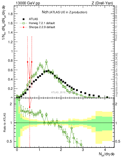 Plot of nch in 13000 GeV pp collisions
