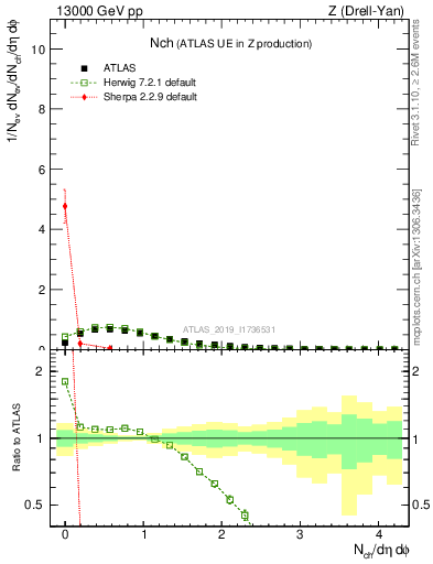 Plot of nch in 13000 GeV pp collisions