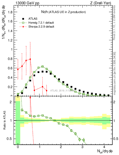 Plot of nch in 13000 GeV pp collisions