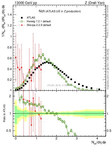 Plot of nch in 13000 GeV pp collisions