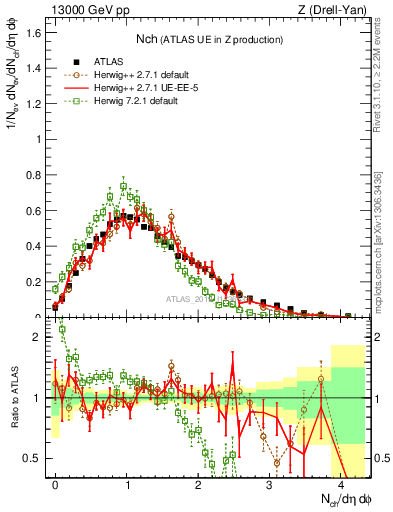 Plot of nch in 13000 GeV pp collisions