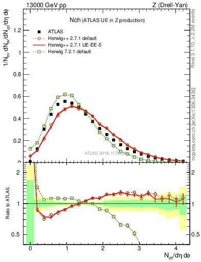Plot of nch in 13000 GeV pp collisions