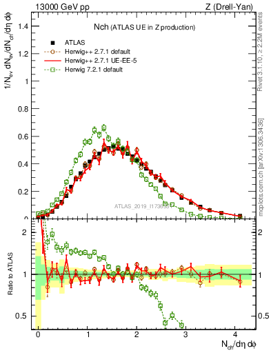Plot of nch in 13000 GeV pp collisions