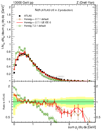 Plot of nch in 13000 GeV pp collisions