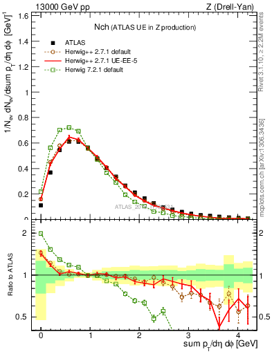 Plot of nch in 13000 GeV pp collisions