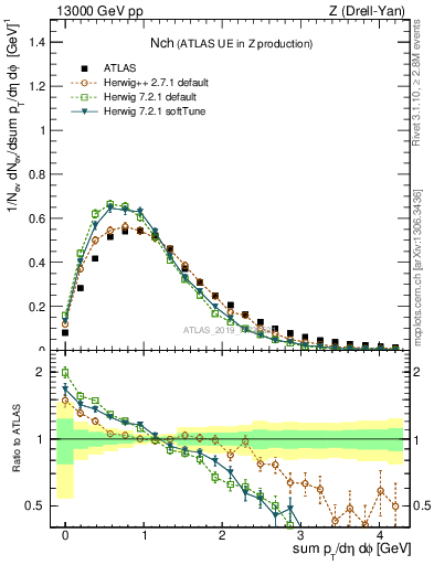 Plot of nch in 13000 GeV pp collisions