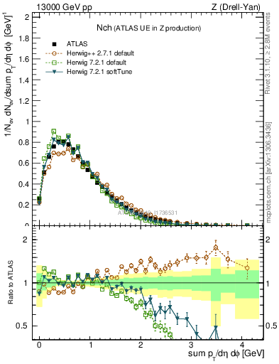 Plot of nch in 13000 GeV pp collisions