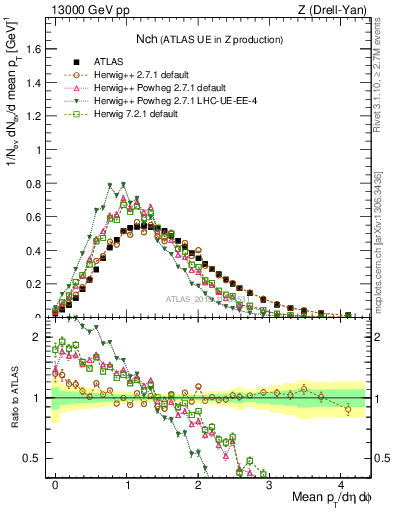 Plot of nch in 13000 GeV pp collisions