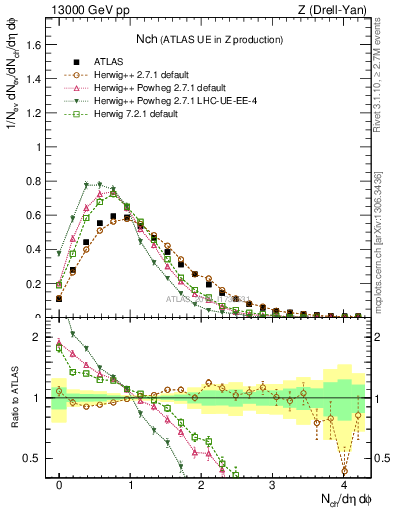 Plot of nch in 13000 GeV pp collisions