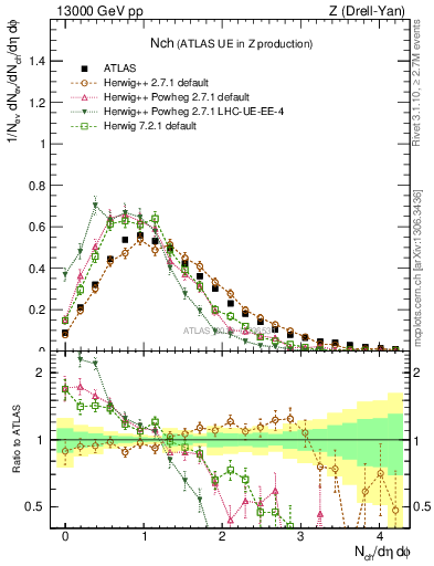 Plot of nch in 13000 GeV pp collisions