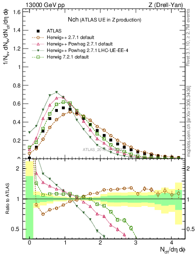 Plot of nch in 13000 GeV pp collisions