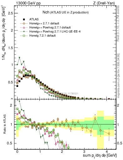 Plot of nch in 13000 GeV pp collisions