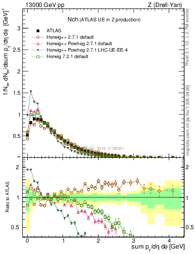 Plot of nch in 13000 GeV pp collisions