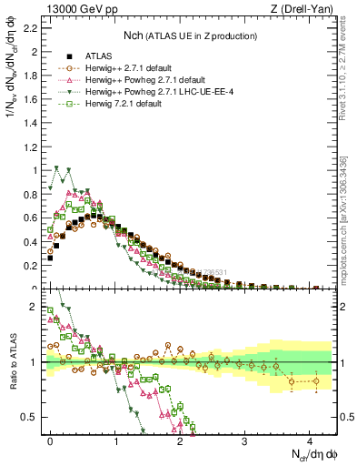 Plot of nch in 13000 GeV pp collisions