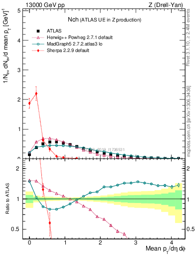 Plot of nch in 13000 GeV pp collisions