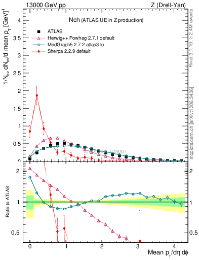 Plot of nch in 13000 GeV pp collisions