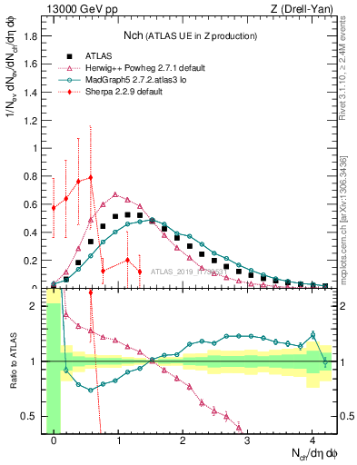 Plot of nch in 13000 GeV pp collisions