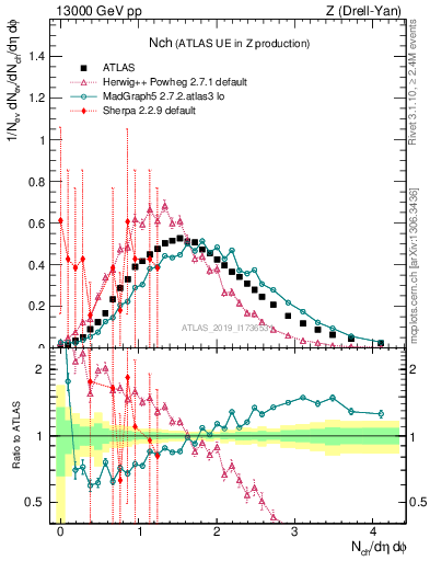 Plot of nch in 13000 GeV pp collisions