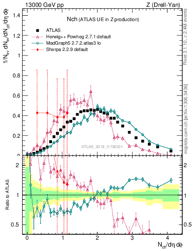 Plot of nch in 13000 GeV pp collisions