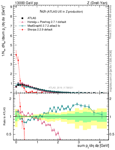 Plot of nch in 13000 GeV pp collisions