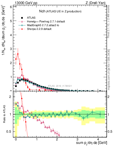 Plot of nch in 13000 GeV pp collisions