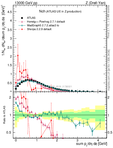 Plot of nch in 13000 GeV pp collisions