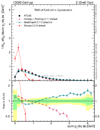 Plot of nch in 13000 GeV pp collisions