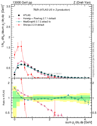 Plot of nch in 13000 GeV pp collisions