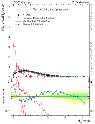 Plot of nch in 13000 GeV pp collisions