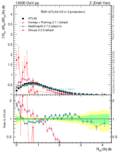 Plot of nch in 13000 GeV pp collisions