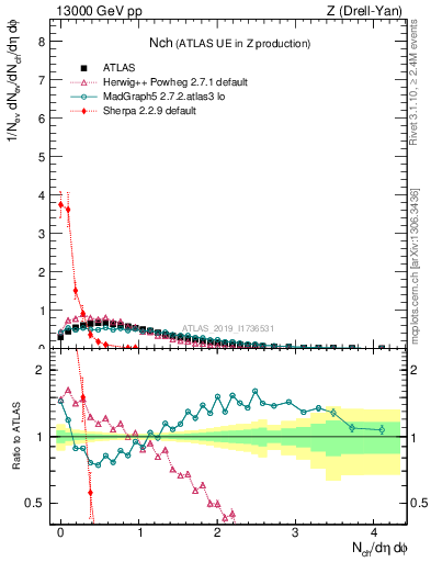 Plot of nch in 13000 GeV pp collisions