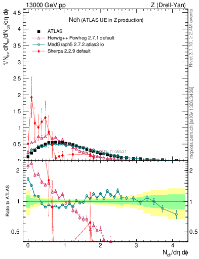 Plot of nch in 13000 GeV pp collisions