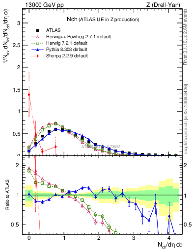 Plot of nch in 13000 GeV pp collisions