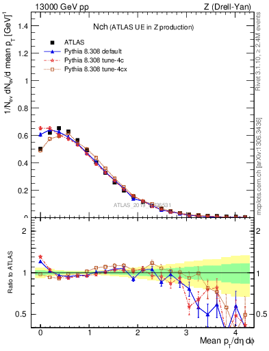 Plot of nch in 13000 GeV pp collisions