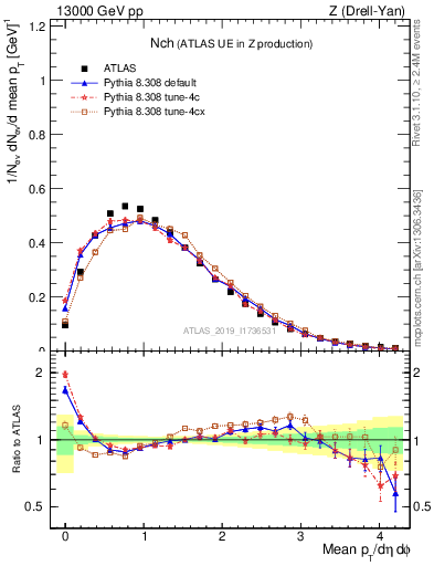 Plot of nch in 13000 GeV pp collisions