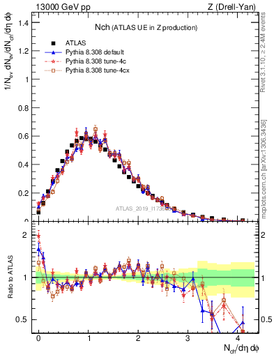Plot of nch in 13000 GeV pp collisions