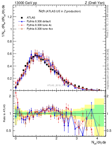 Plot of nch in 13000 GeV pp collisions