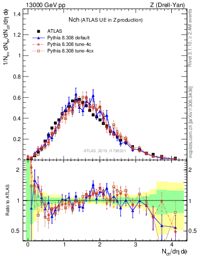 Plot of nch in 13000 GeV pp collisions