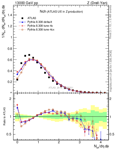Plot of nch in 13000 GeV pp collisions