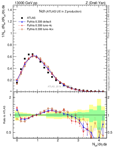 Plot of nch in 13000 GeV pp collisions