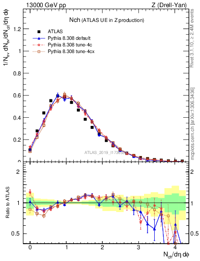 Plot of nch in 13000 GeV pp collisions