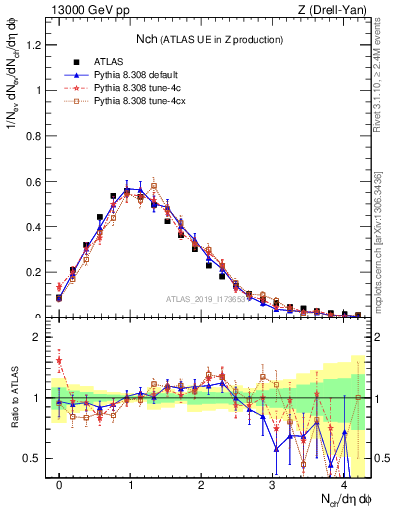 Plot of nch in 13000 GeV pp collisions