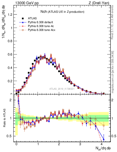 Plot of nch in 13000 GeV pp collisions