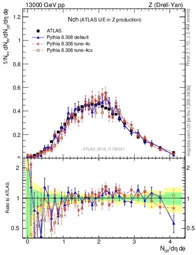 Plot of nch in 13000 GeV pp collisions