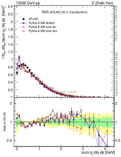 Plot of nch in 13000 GeV pp collisions